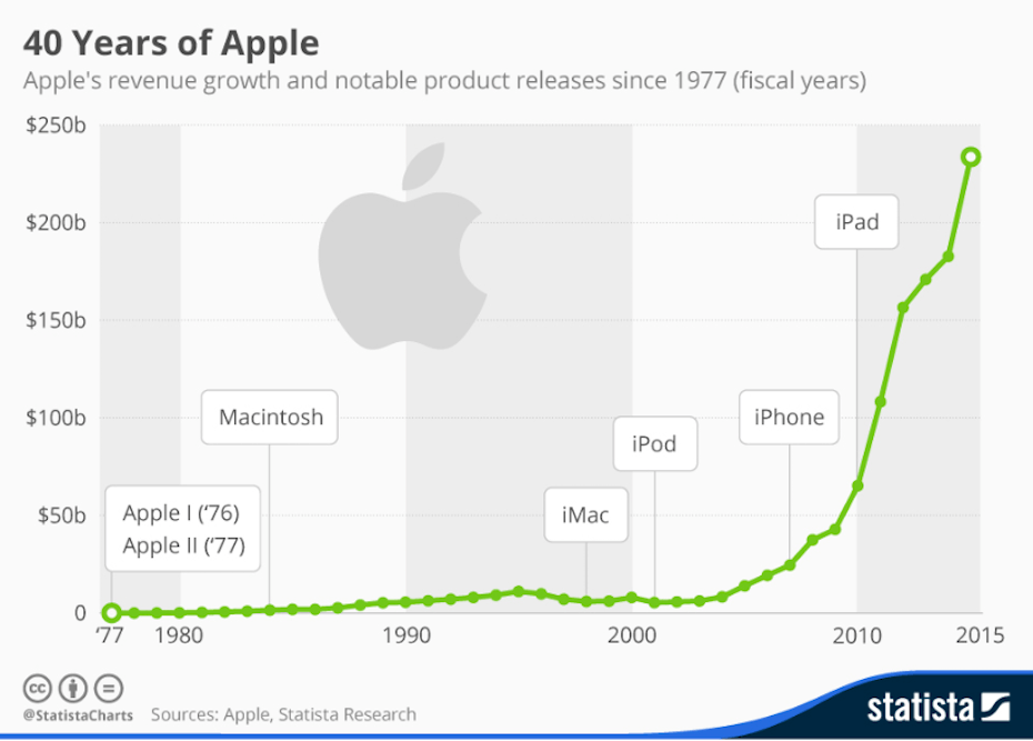 Az Apple elmúlt 40 évének eredménye feltüntetve az adott évek fontosabb termékeivel
