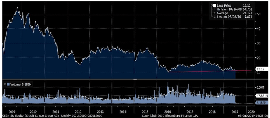 A Credit Suisse bank részvényeinek árfolyama 2009-től láthatóan sokat esett.