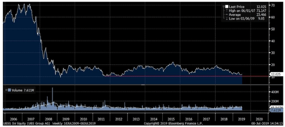 A svájci UBS bank is megszenvedi az utóbbi évek gyenge hozamú piacát, ami a rsézvényárfolyamában is megfigyelhető.