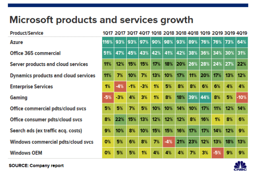 A világ legnagyobb cégének a Microsoftnak a termékekre és szolgáltatásokra vetített növekedése az utóbbi 3 év folyamán