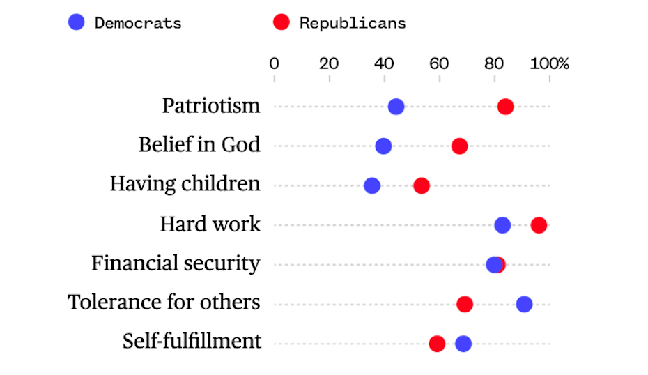 A republikánusok és a demokraták közötti értékrendek fontosságát mutató ábrán látható, hogy a patriotizmus szerepe jóval alacsonyabb a demokraták körében.