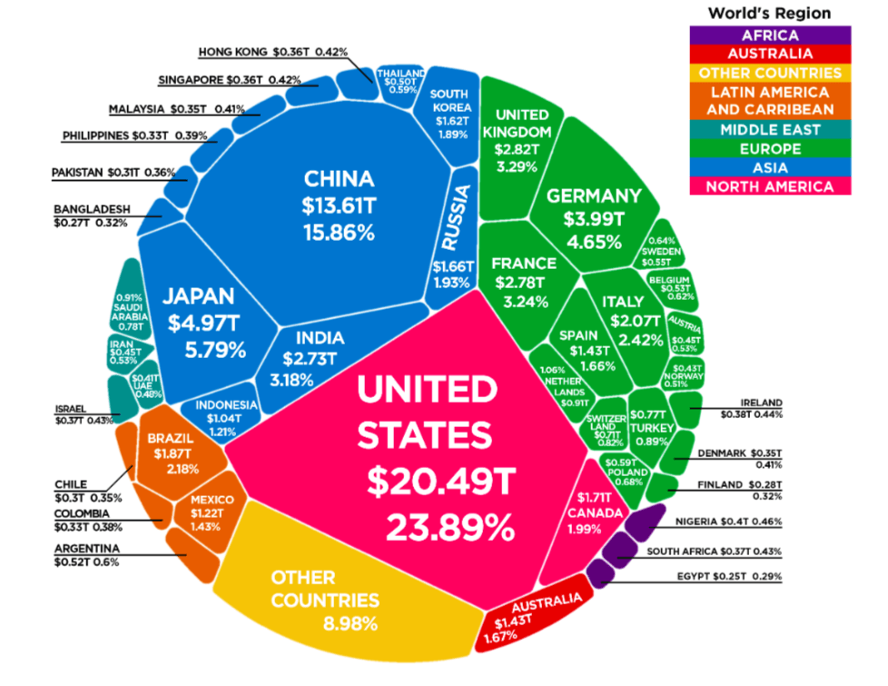 A GDP globális eloszlását mutató ábra, melyen összesen 34 ország szerepel és ahol USA illetve Kína magasan vezet.