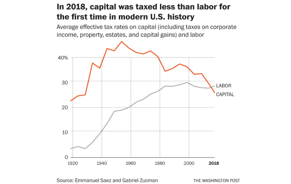 A tőkét és a munkabért terhelő adó összehasonlítása az USA-ban 1920 óta