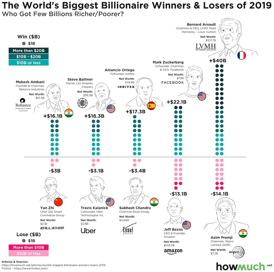 A világ legnagyobbat nyerő és vesztő milliárdosai 2019-ben, Louis Vuitton nyerte a legnagyobbat, míg a legnagyobb bukást Azim Premji szenvedte el. 