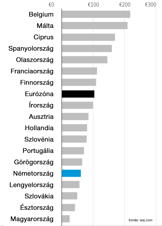 A háztartások átlagos nettó pénzügyi vagyonának helyzete az Európai Unióban, ahol Magyarország és Németország is hátul helyezkedik el.