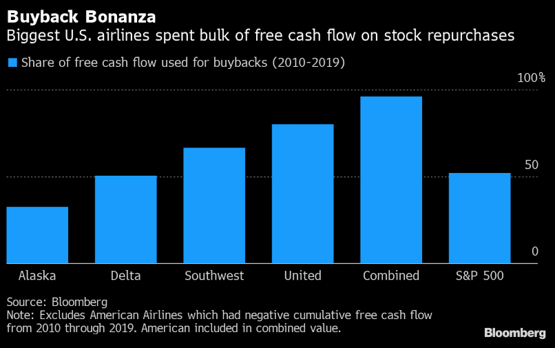 Az ábra jól mutatja, hogy a legnagyobb amerikai légitársaságok saját részvény vásárlására költötték a Cash flow-juk jelentős részét 