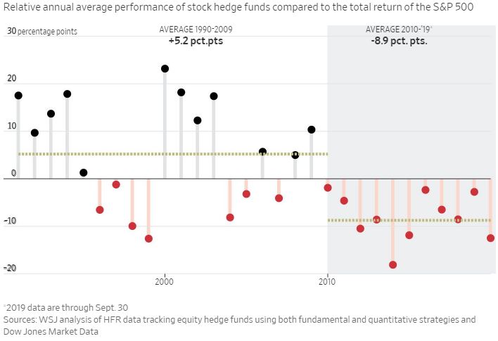 Az S&P 500 index és a hedge fundsok teljesítményét összehasonlító ábra az utóbbi harminc évben. 
