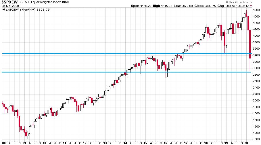 A S&P 500 index egyenlő súlyozású havi gyertyás grafikonját mutató ábra 2008 eleje és a tegnapi nap között