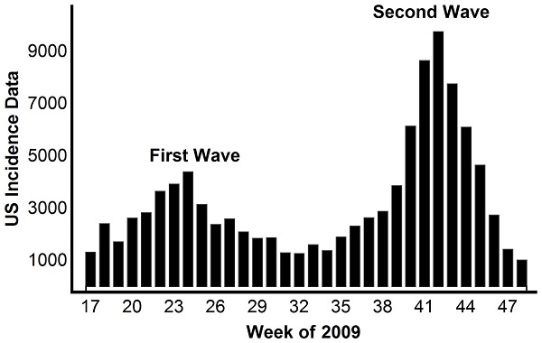 H1N1 influenzavírus 2009-ben két hullámban jött így nagyon óvatosnak kell lenni, mert nem tudni a koronavírussal kapcsolatban sok mindent.