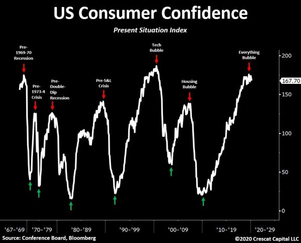 A fogyasztói bizalom index érthetetlen módon nagyon magasan van az USA-ban.