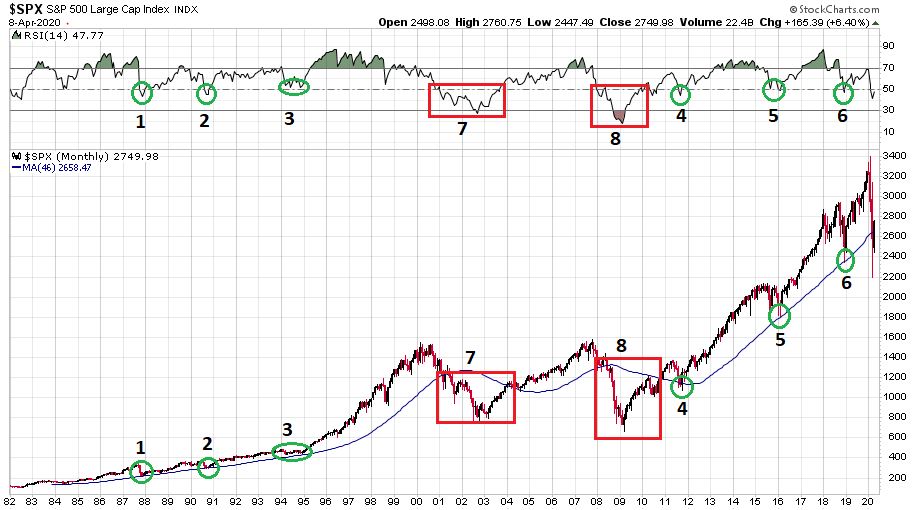 Az S&P 500 index utóbbi 38 évét bemutató diagramm, ahol a bikapiac szinte folyamatosan jelen van. 