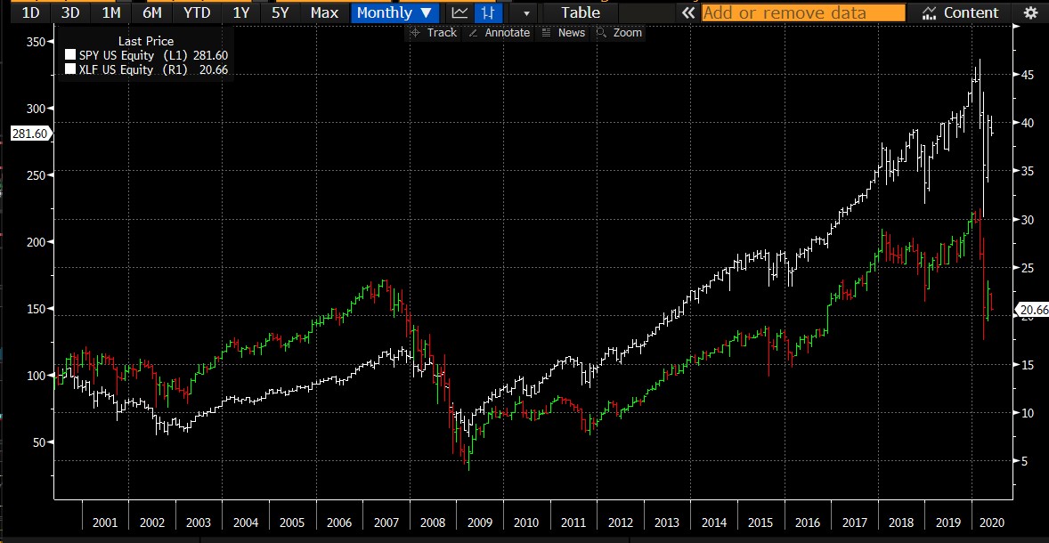 Az S&P 500 index a bankindexxel összehasonlítva 2000 és 2020 között.