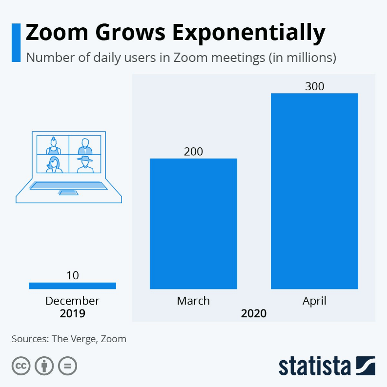A Zoom alkalmazást használók száma tavaly év végén és az idei évben, melyen látható a vírus okozta hihetetlen emelkedés. 