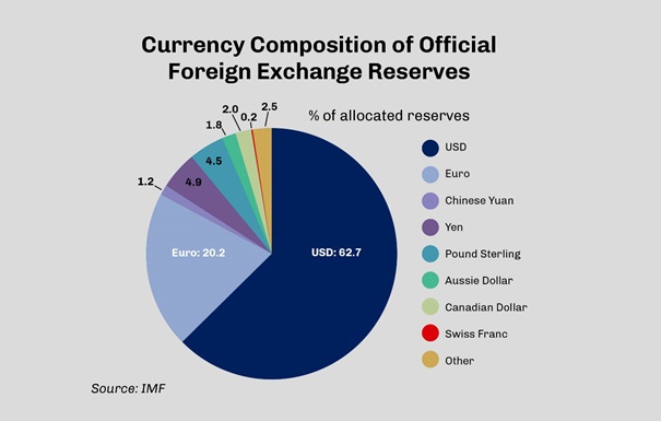 A nemzetközi devizatartalékok szerkezetét mutató ábra az IMF kimutatása szerint, ahol láthatóan az amerikai dollár még nagyon dominál 