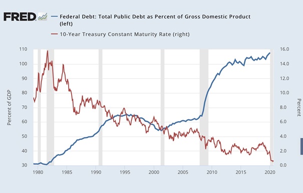 Az amerikai szövetségi adósság a GDP százalékában van összehasonlítva a tízéves állampapír hozamával 1980 és 2020 között