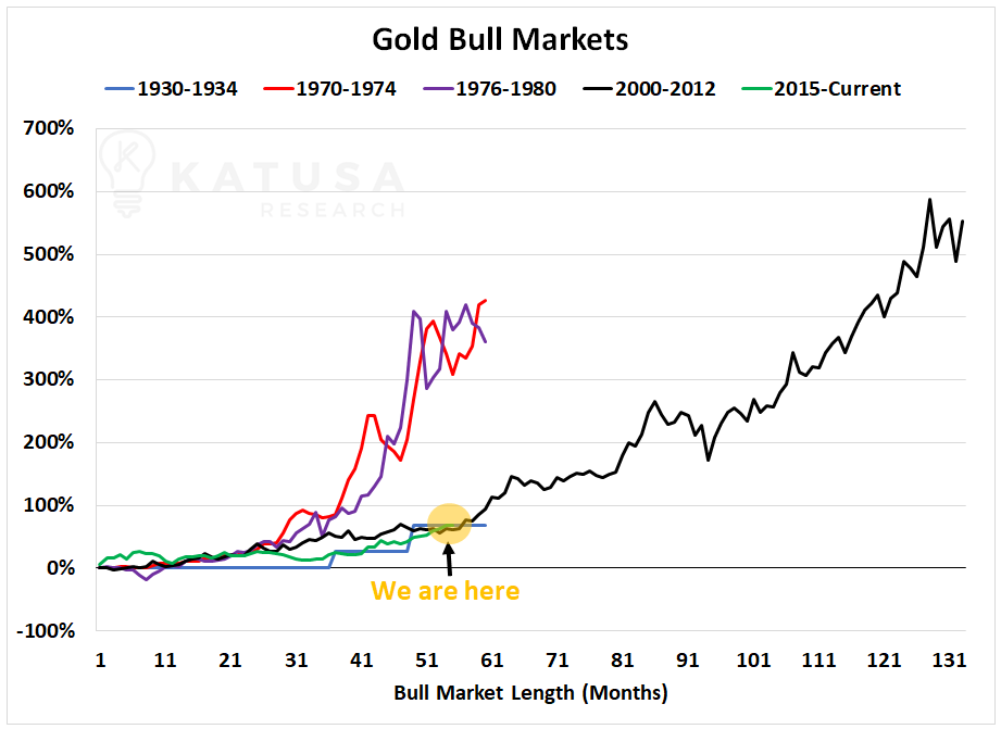 Az arany emelkedését mutató ábra a különböző időszakokban 1930 óta