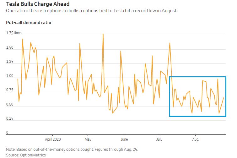 A Tesla opcióknak a put-call arányát mutató ábra 2020 áprilisát követően.