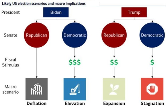 Az amerikai elnökválasztás négy forgatókönyvének várható eredményét illusztráló grafikon