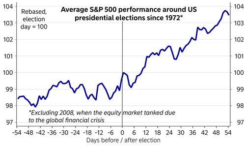 Az ábra jól mutatja, hogy a amerikai elnökválasztások után általában emelkedett az S&P 500 index