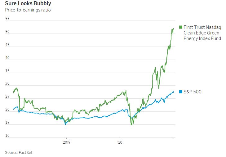 Biden megválasztása után láthatóan a zöldenergiás részvények nagy emelkedésbe kezdtek 
