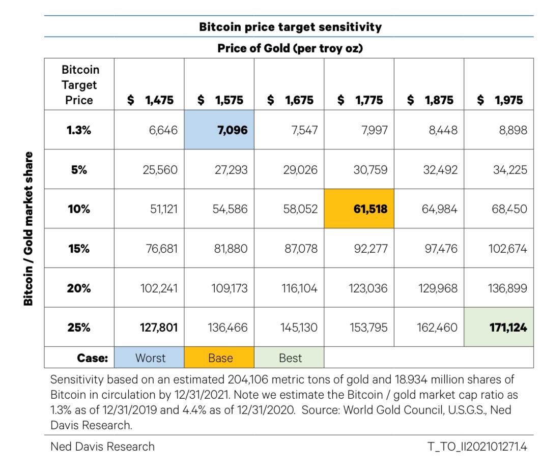 A bitcoin és az arany teljes piacon forgó állomány értékének ábrája