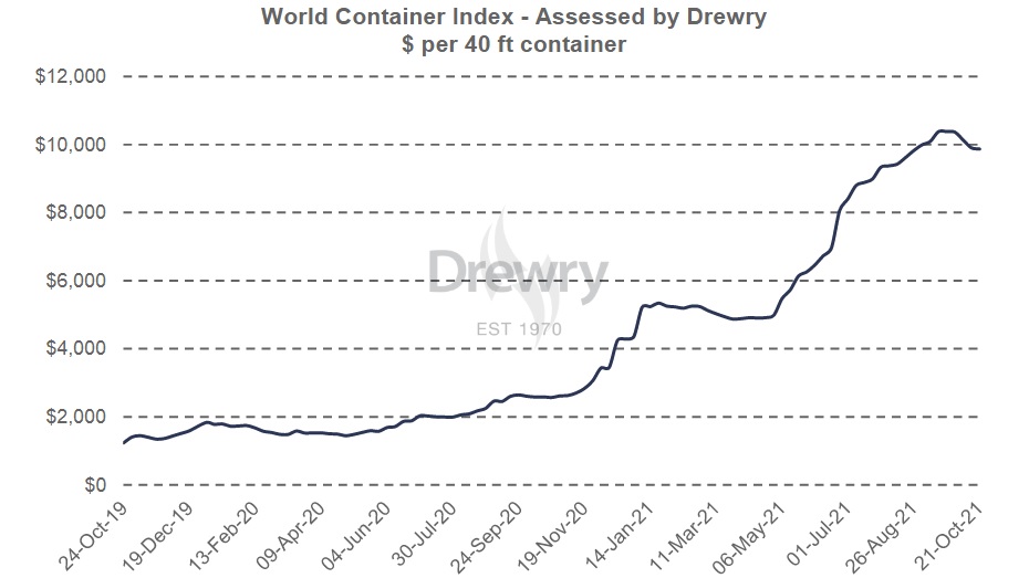 World Container Index 2019-2021