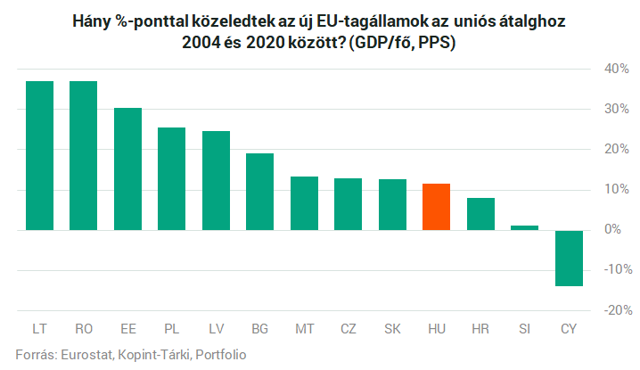 EU-tagállamok uniós átlaghoz közeledése 2004-2020 között GDP/fő, PPS