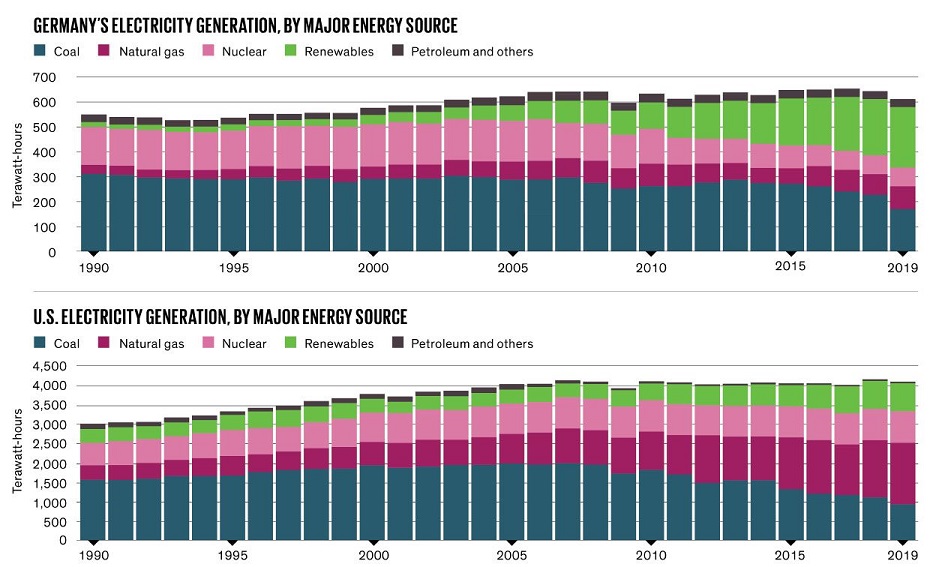 Német és amerikai elektromosáram-termelés energiaforrások szerinti bontásban