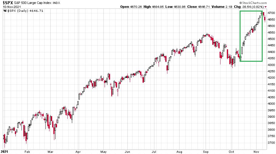 Az S&P 500 index 2021. november 10-i záróárakkal kalkulálva, napi gyertyás grafikon