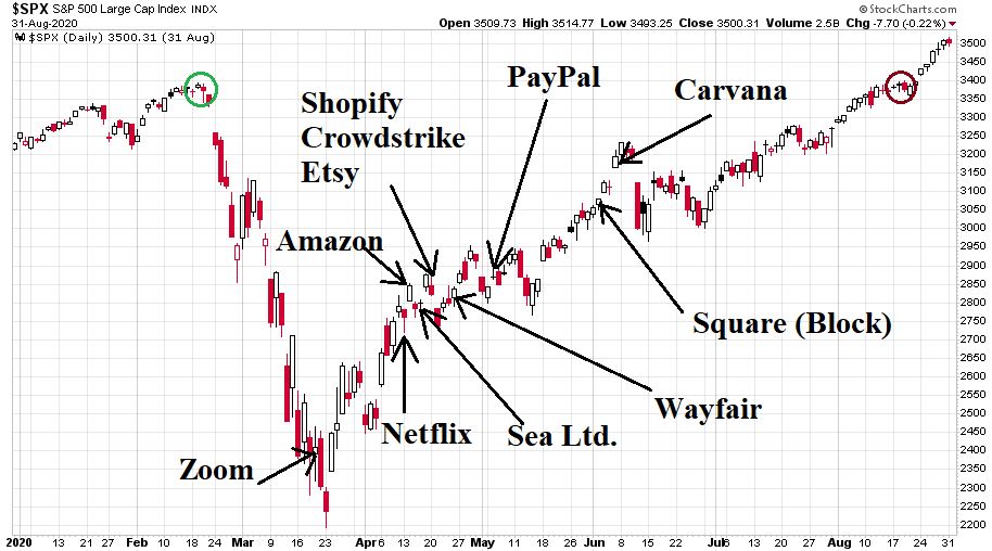 Az S&P 500 index adott napi gyertyáját jelölve, az egyes karanténrészvények melyik napon mentek árfolyamuk csúcsára