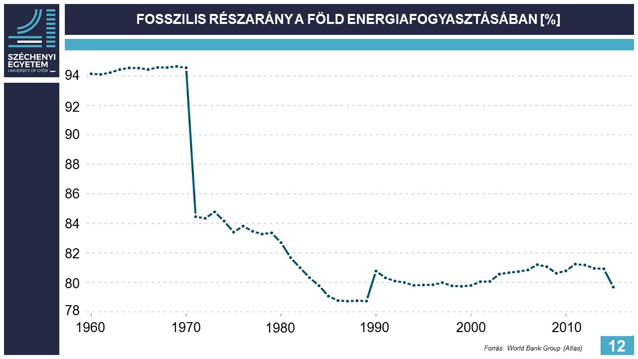 Fosszilis részarány a Föld energiafogyasztásában (%)