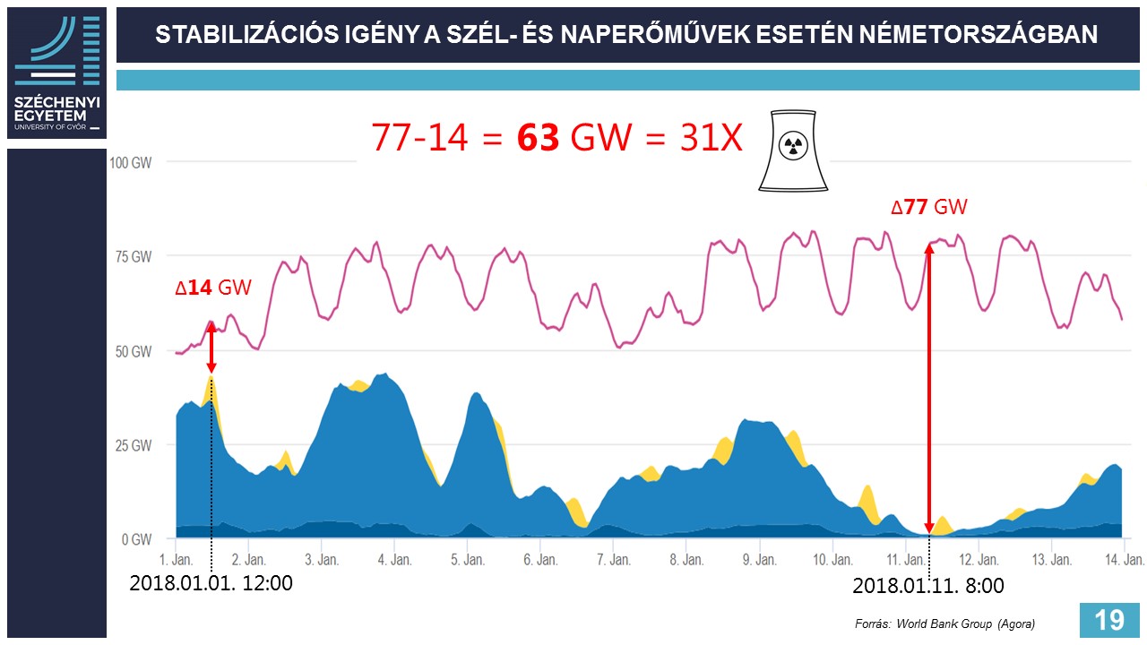 Stabilizációs igény a szél- és naperőművek esetén Németországban