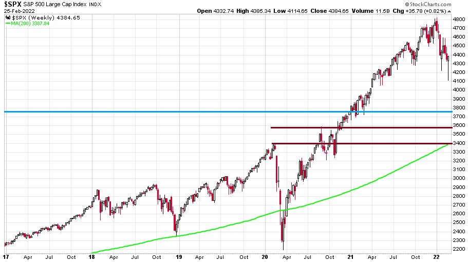 S&P 500 index ötéves és két hónapos heti gyertyás grafikonon