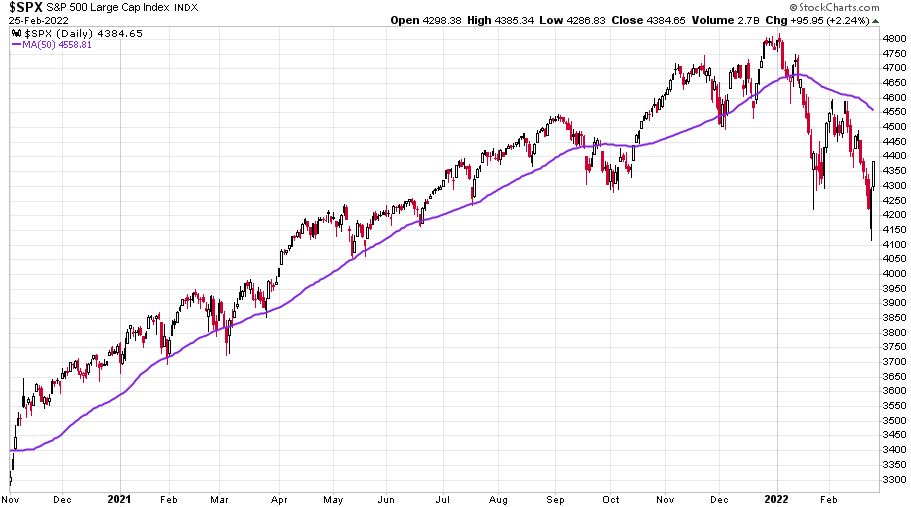 S&P 500 index ötéves és két hónapos heti gyertyás grafikonon lila szinttel az 50 napos mozgóátlag