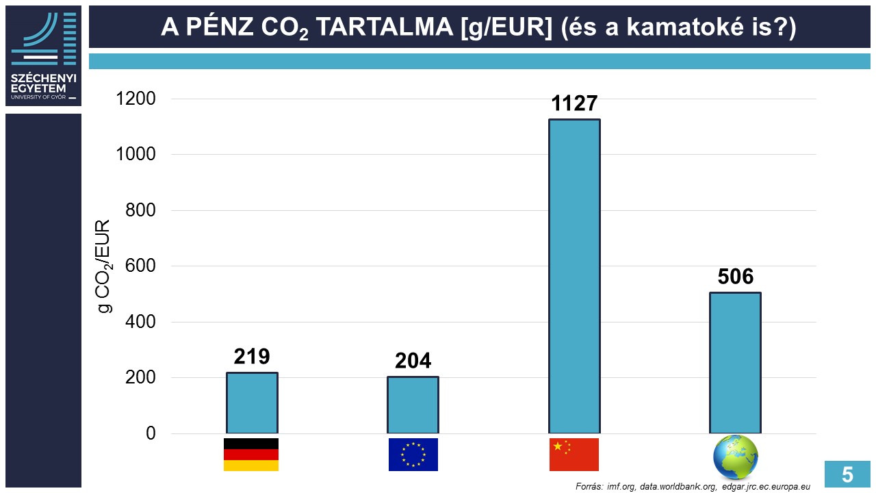 A pénz szén-dioxid tartalma (g/EUR)