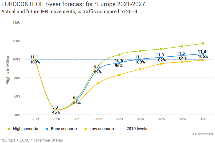 Az Eurocontrol 2024-re vár teljes kilábalást
