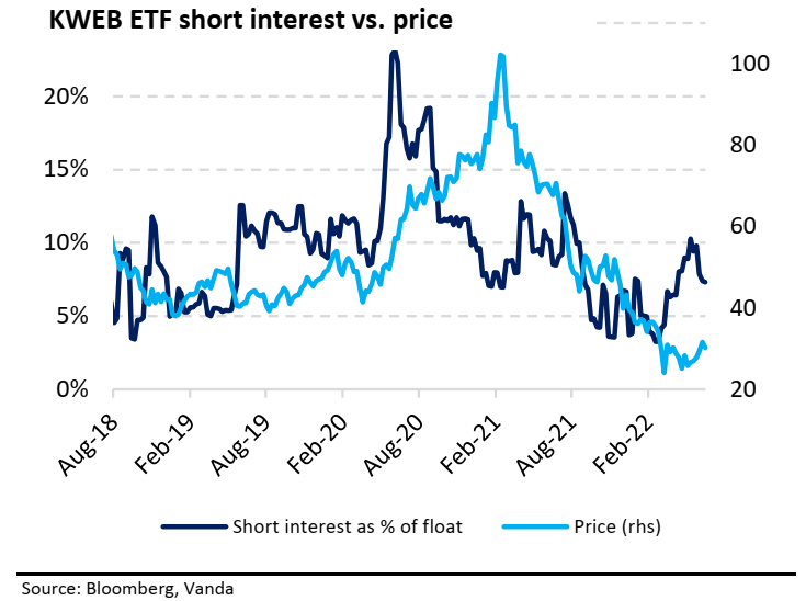 KWEB ETF short interest vs. price