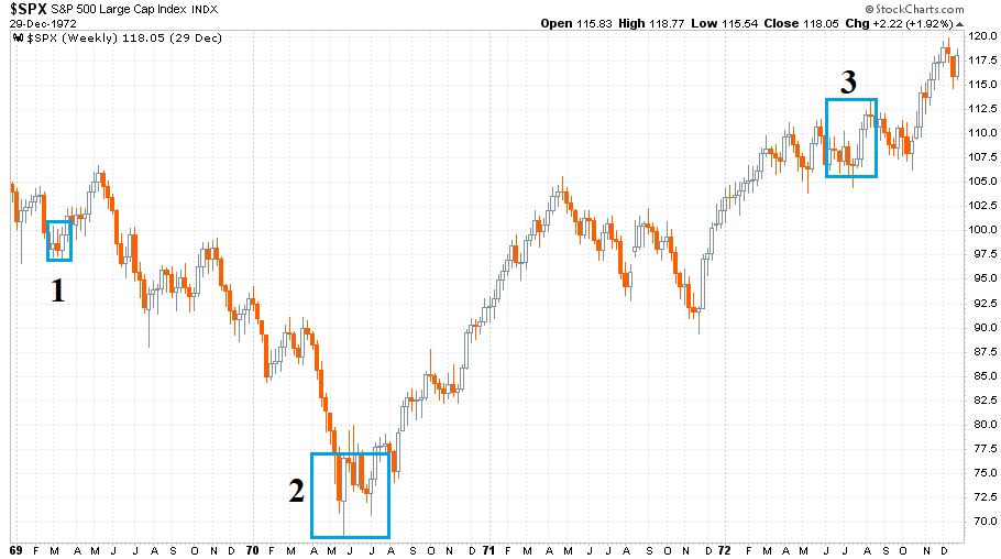S&P 500 index 1969 és 1972 közötti időszakban