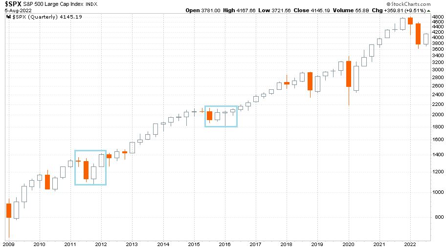  S&P 500 index 2009. január 1. és 2022. augusztus 5. között