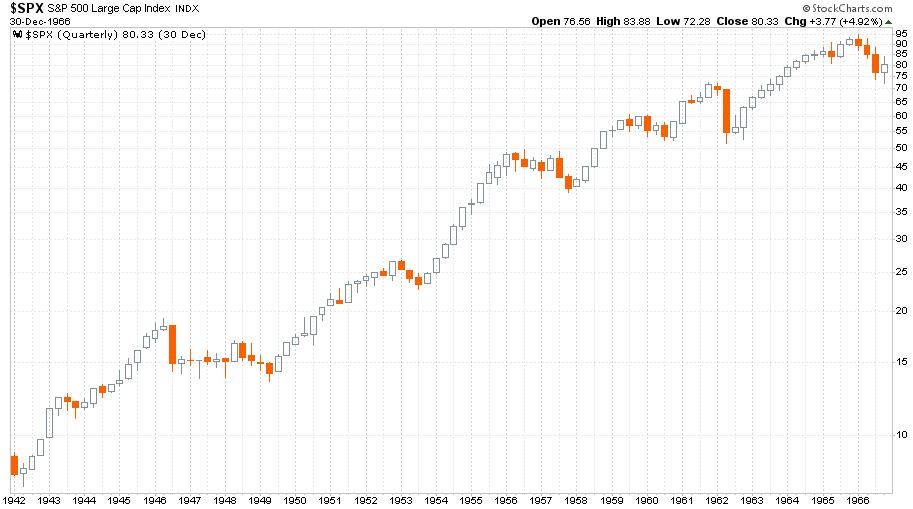 S&P 500 index 1942 - 1966