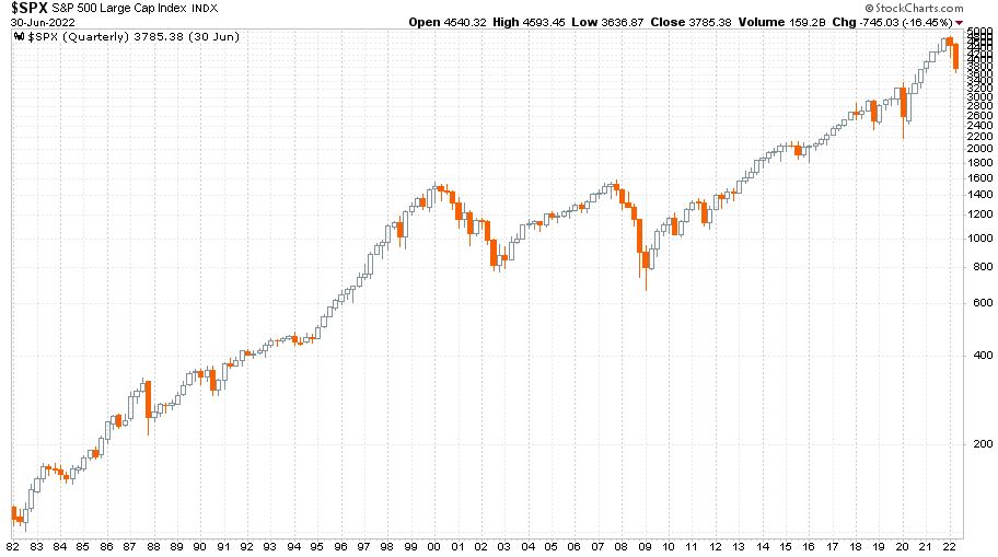 S&P 500 index 1982 első negyedéve és 2022 második negyedéve között