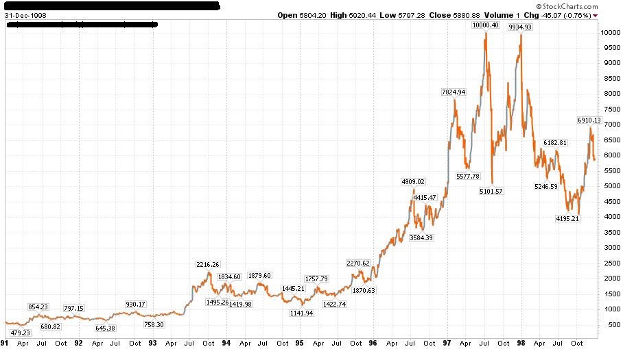 részvénypiaci árfolyamgrafikon 1991 és 1998 között