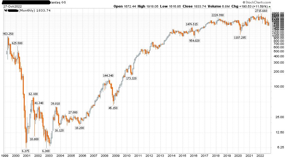 részvénypiaci árfolyamgrafikon