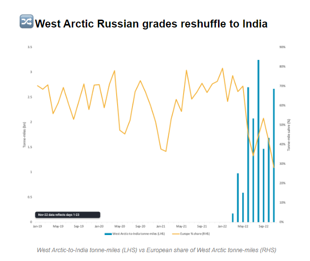 West Arctic Russian grades reshuffle to India