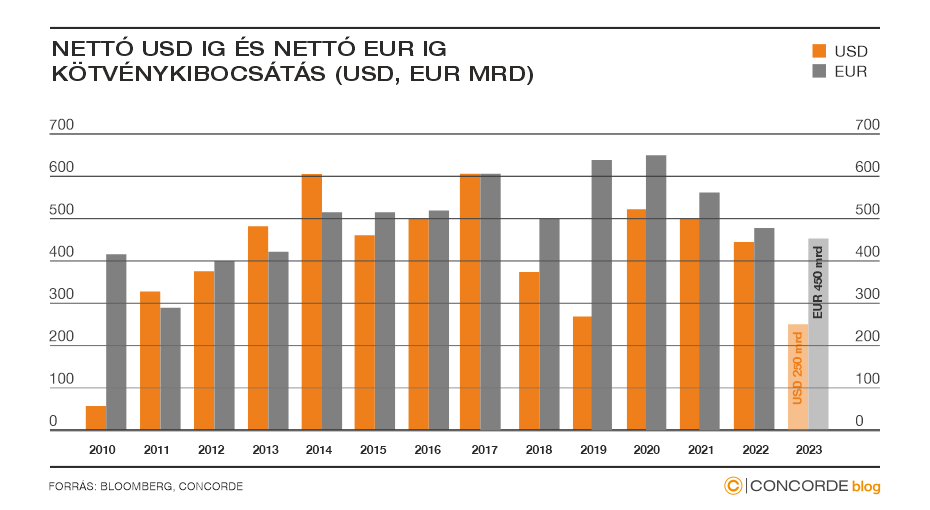 nettó USD IG és nettó EUR IG kötvénykibocsátás