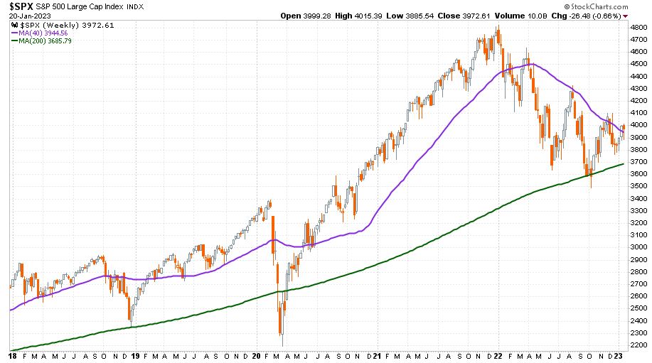 S&P 500 index heti gyertyás grafikon
