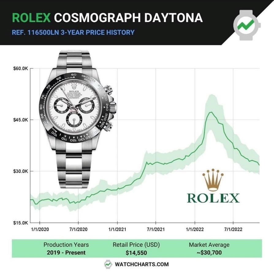 Rolex Cosmograph daytona áremelkedés