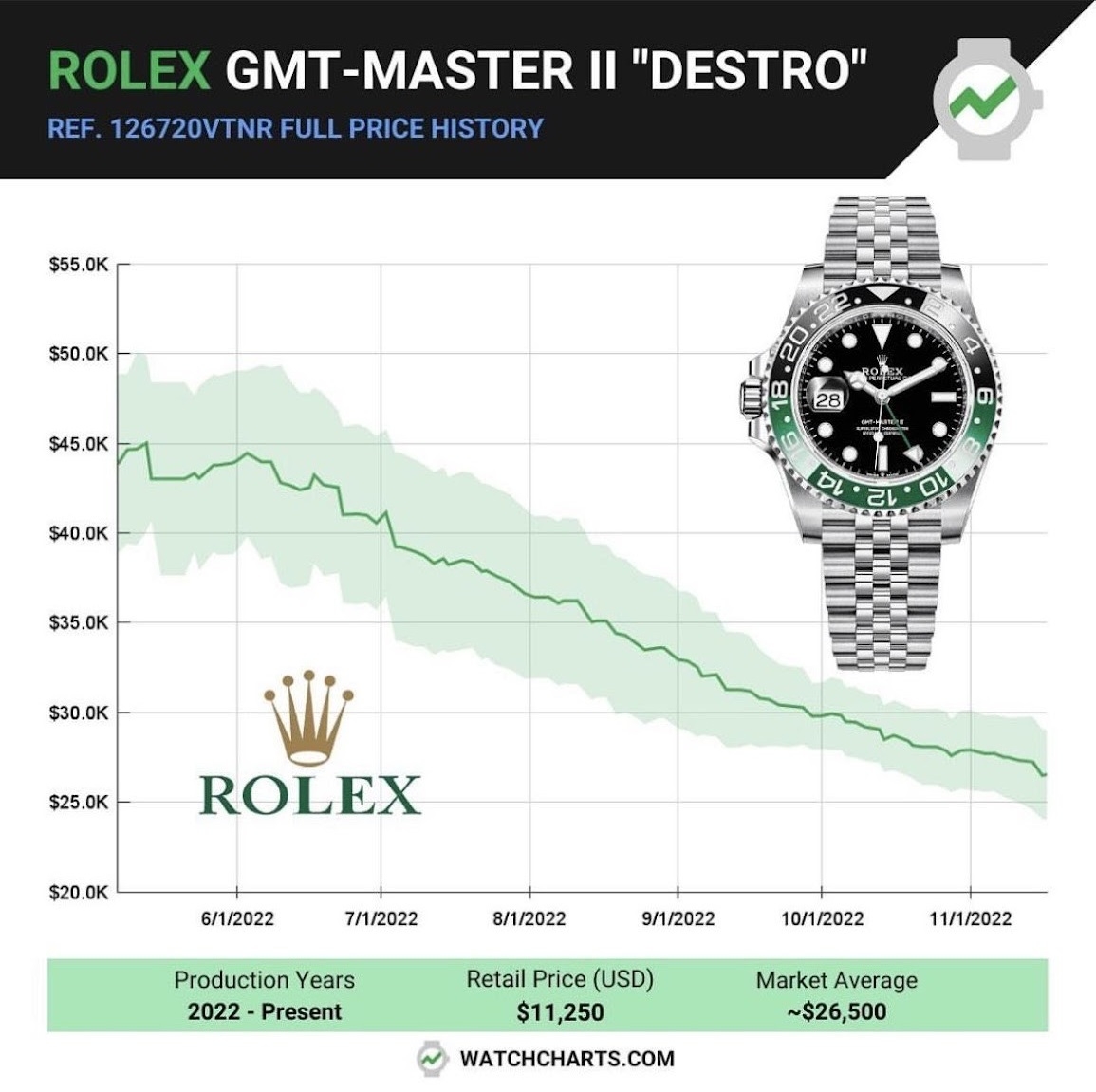 Rolex GMT-Master áremelkedés