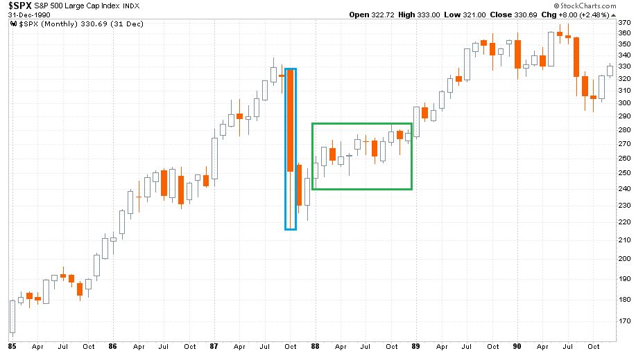 S&P 500 index grafikon