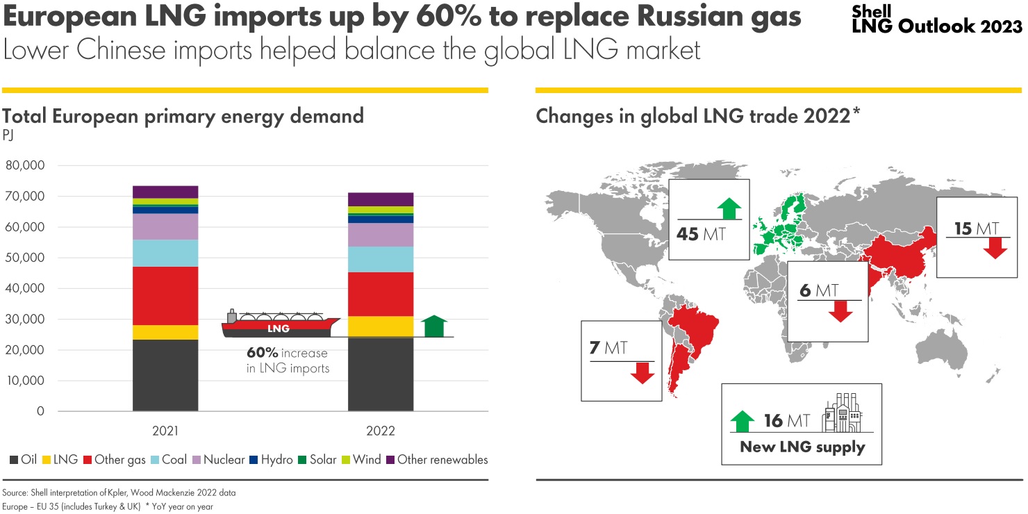 Shell LNG report